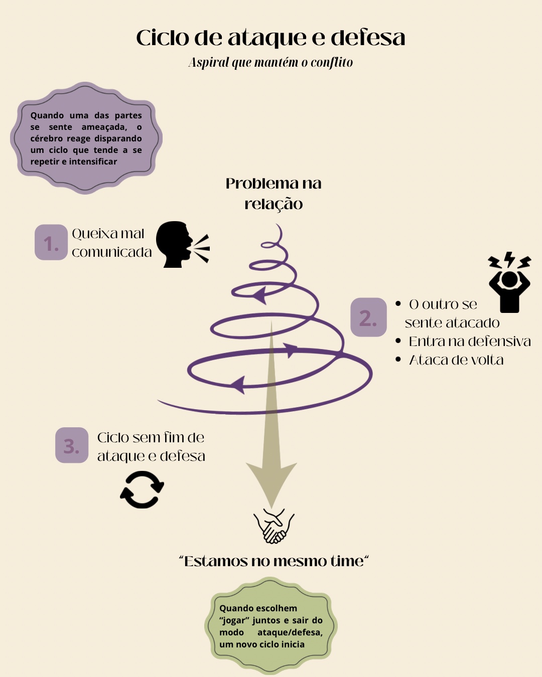 Infográfico mostrando o ciclo de ataque e defesa em conflitos de casal: queixa mal comunicada, sentir-se atacado e revidar, formando um ciclo sem fim — quebrado quando o casal escolhe "estar no mesmo time"